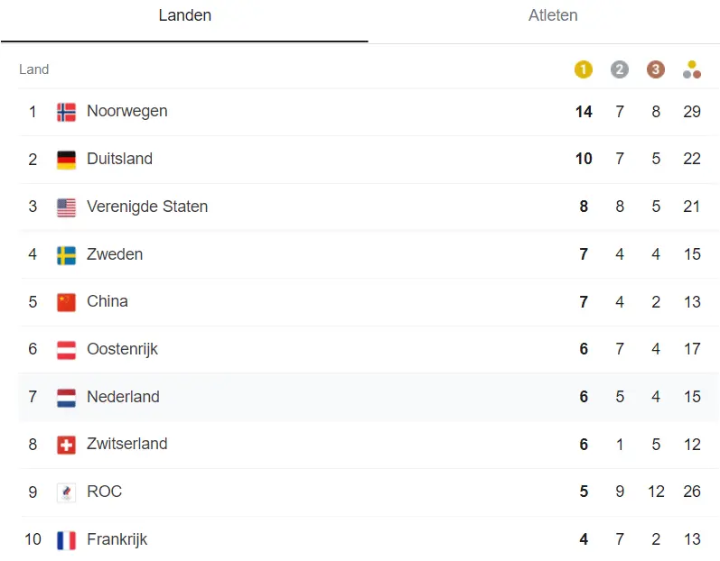 medaillespiegel olympische spelen peking nederland